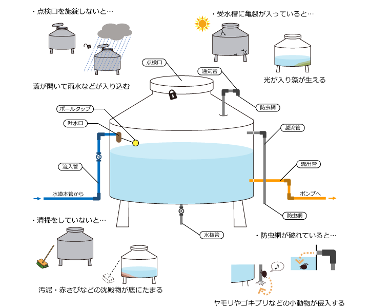 貯水槽3