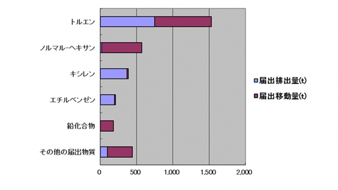 物質別棒グラフ