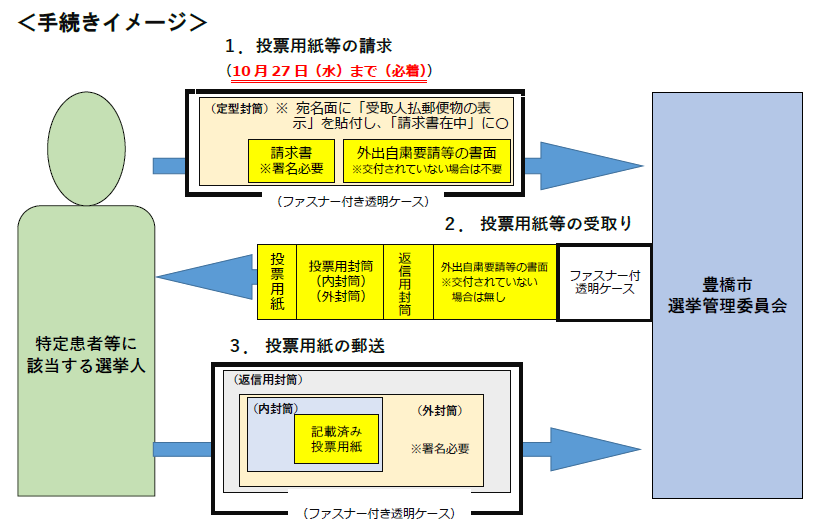 特定患者等の特例郵便等投票手続きイメージ図です。