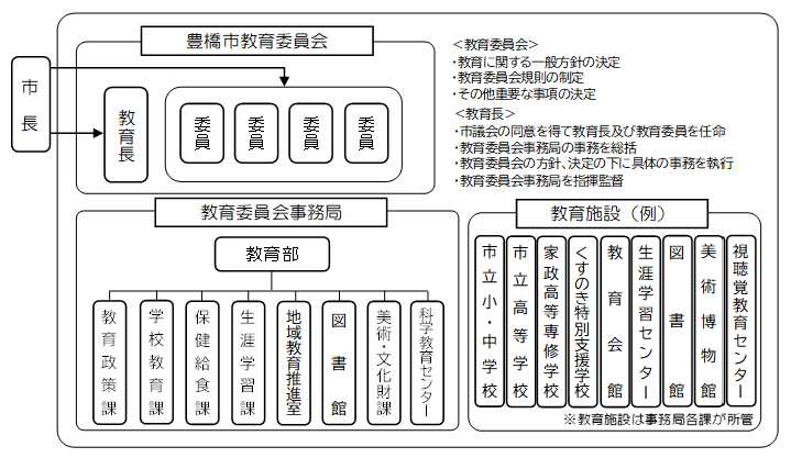 教育委員会概要図