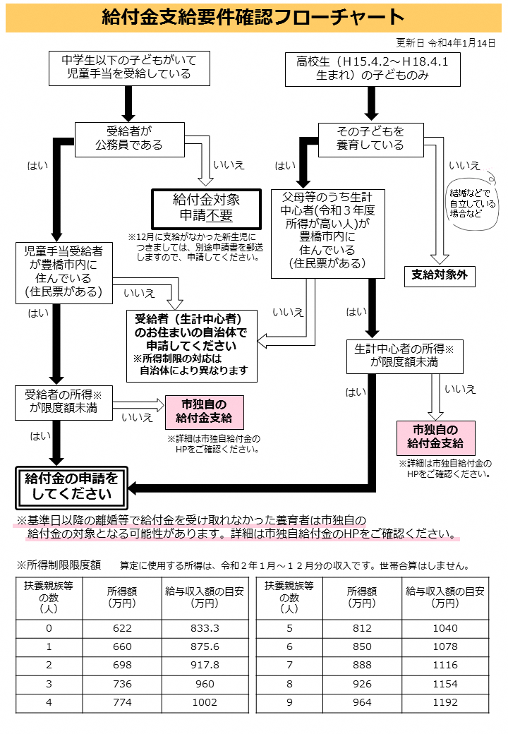 支給要件確認フローチャート