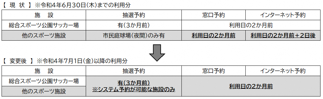 予約方法変更イメージ図