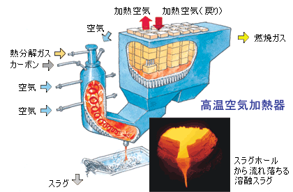 高温空気加熱器