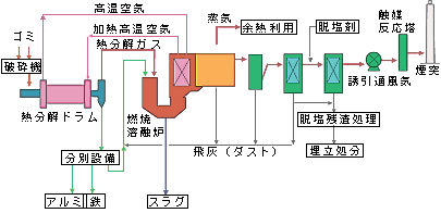 熱分解燃焼溶融施設フロー（クリックで拡大します）