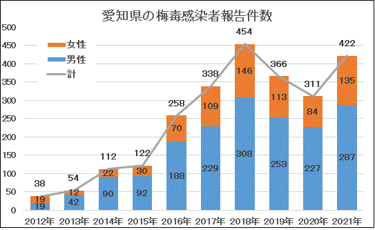 愛知県梅毒グラフ
